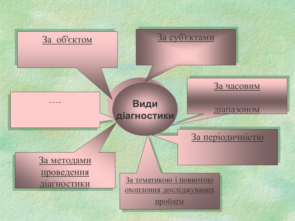 Види діагностики За об'єктом За суб'єктами …. За часовим діапазоном За періодичністю За методами